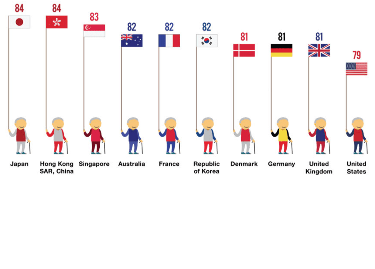 Human s Life Expectancy To Be In A Limit Between 122 150