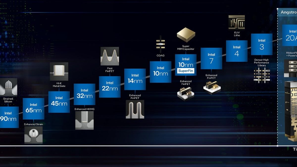 Intel Plans