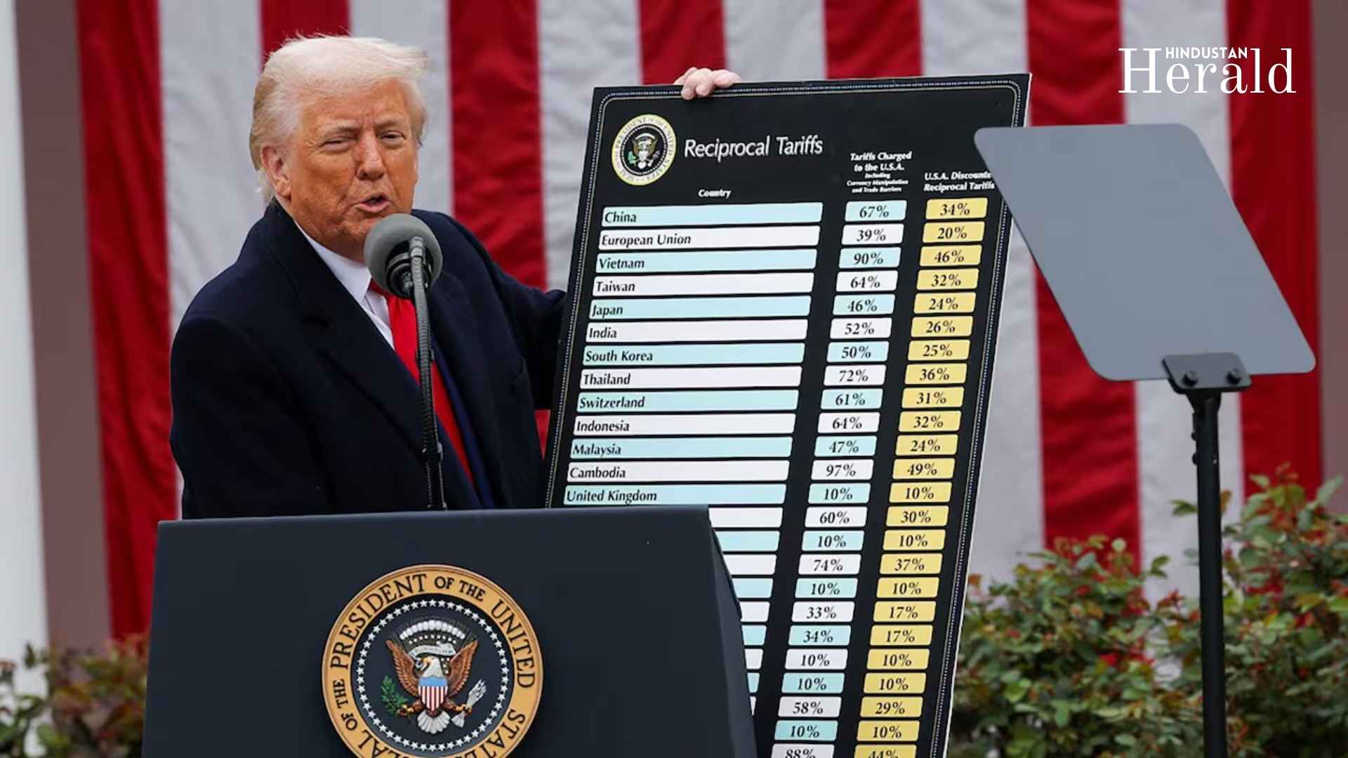 Donald Trump Import Tariffs 2025: India Slapped with 26% Duty in Shocking Economic Move | Trump 90-day tariff pause \ Trump defends his tariff policy, claiming the U.S. makes $2 billion daily from levies. The stock market closed lower as the effects of trade tensions weigh on investor sentiment.